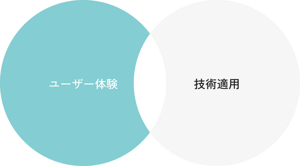 ユーザー体験と技術運用の重なり合うベン図