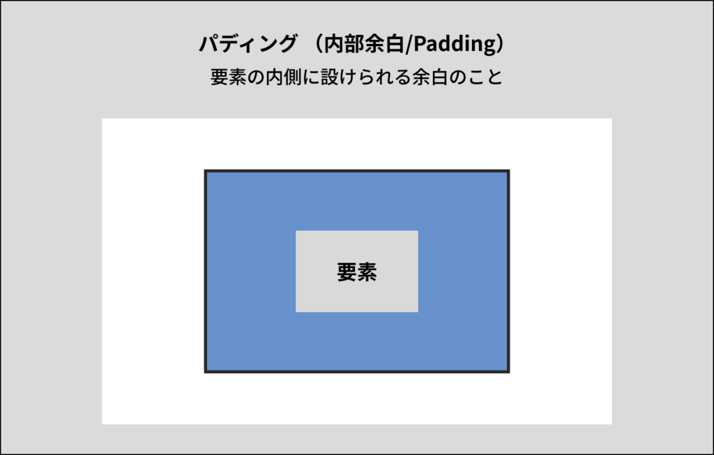 パディング （内部余白/Padding）