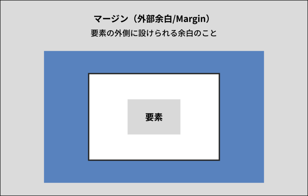 マージン（外部余白/Margin）