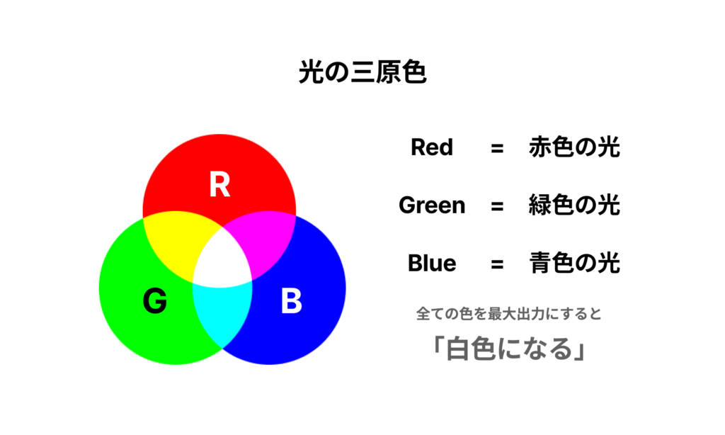 光の三原色