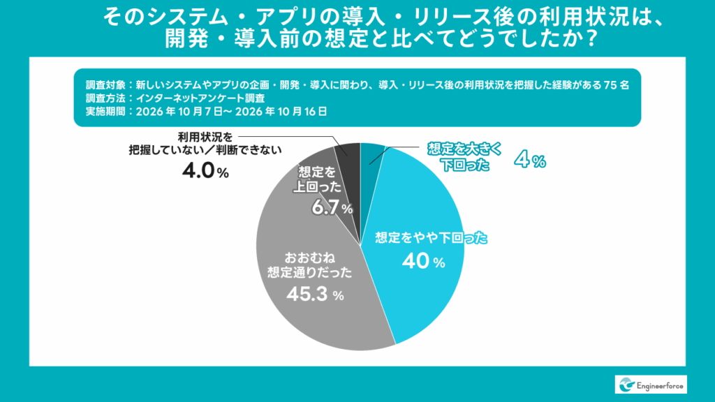 新規システム・アプリの導入後、約4割が「想定より使われなかった」と回答