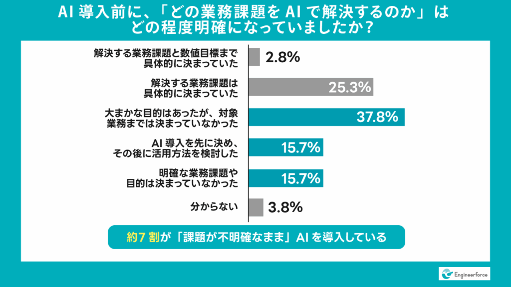 具体的な業務課題を設定してから導入した企業はわずか28.1%