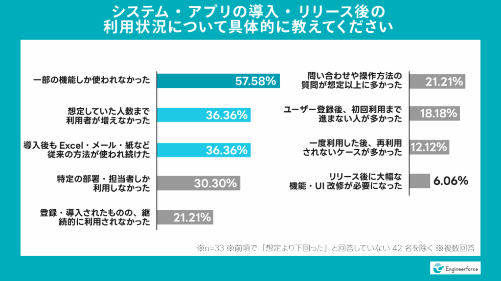最多は「一部の機能しか使われなかった」