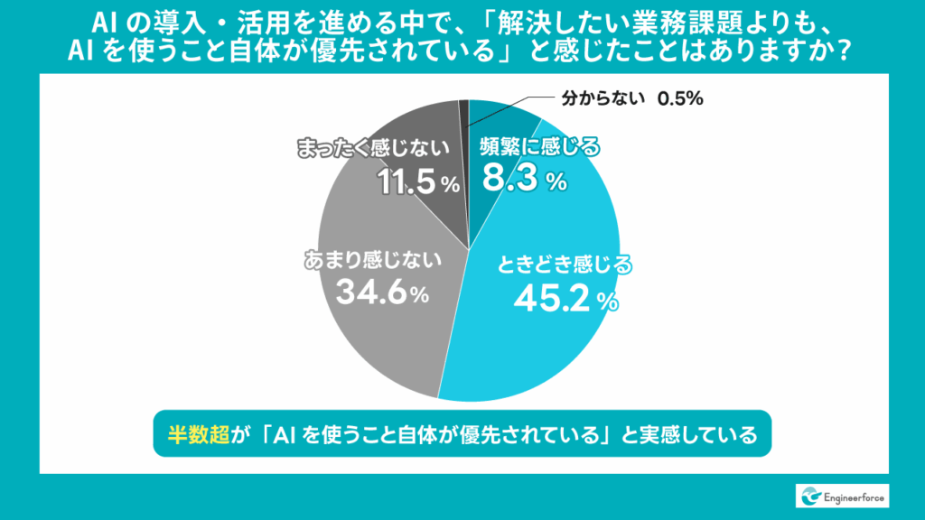 半数超が「AIを使うこと自体が優先されている」と回答