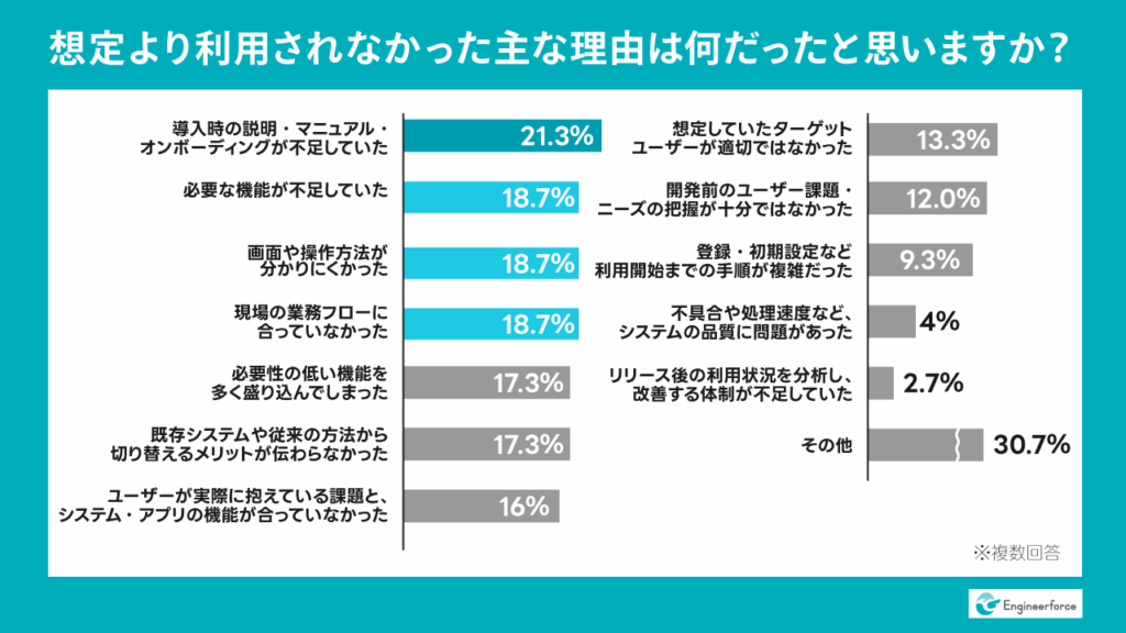 利用が伸びなかった背景には「オンボーディング」「業務フロー」「操作性」の課題がある