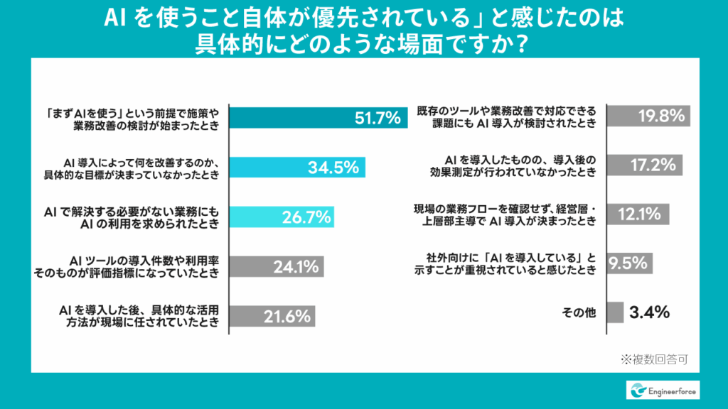 「まずAIを使う前提で施策が始まったとき」が最多