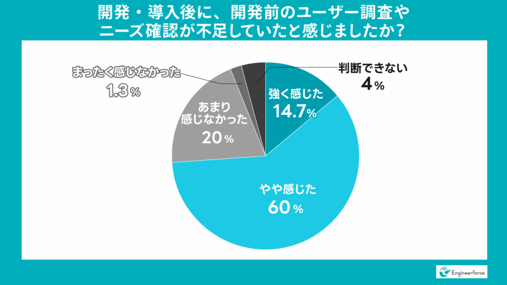 システム・アプリの開発担当者、約75%が「開発前のユーザー調査・ニーズ確認が不足していた」と実感