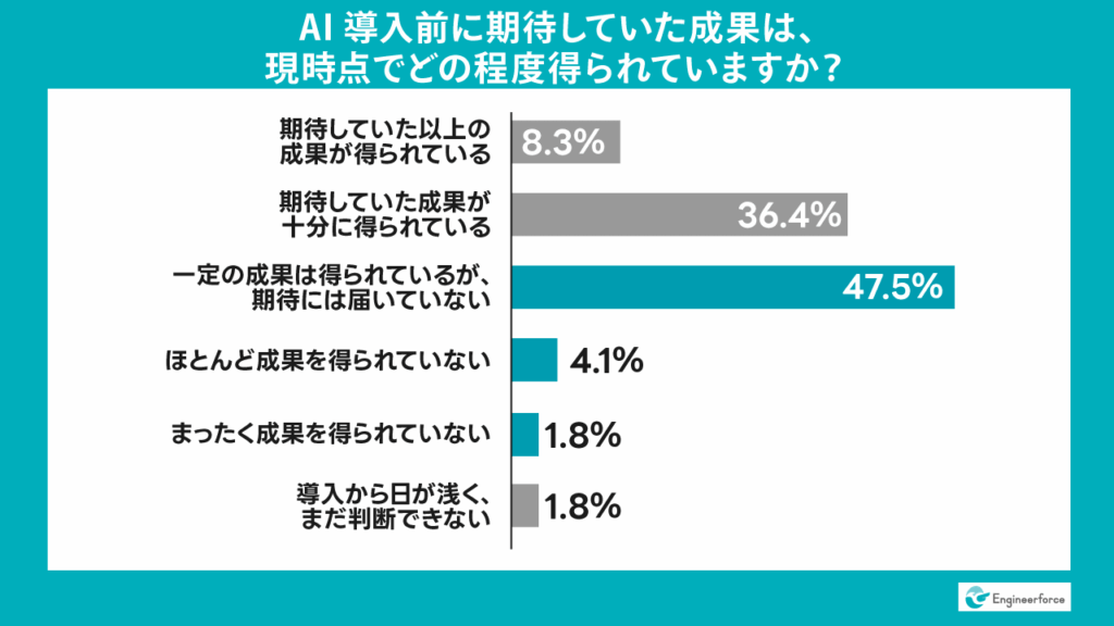 AI導入の成果、半数超が「期待に届いていない」と回答