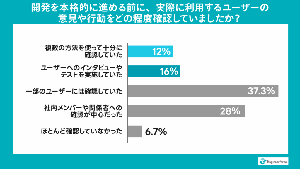 開発前に十分なユーザー確認を行っていたのは約1割