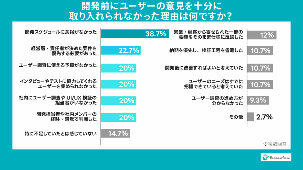 検証を省いた最大の理由は「スケジュールに余裕がなかった」