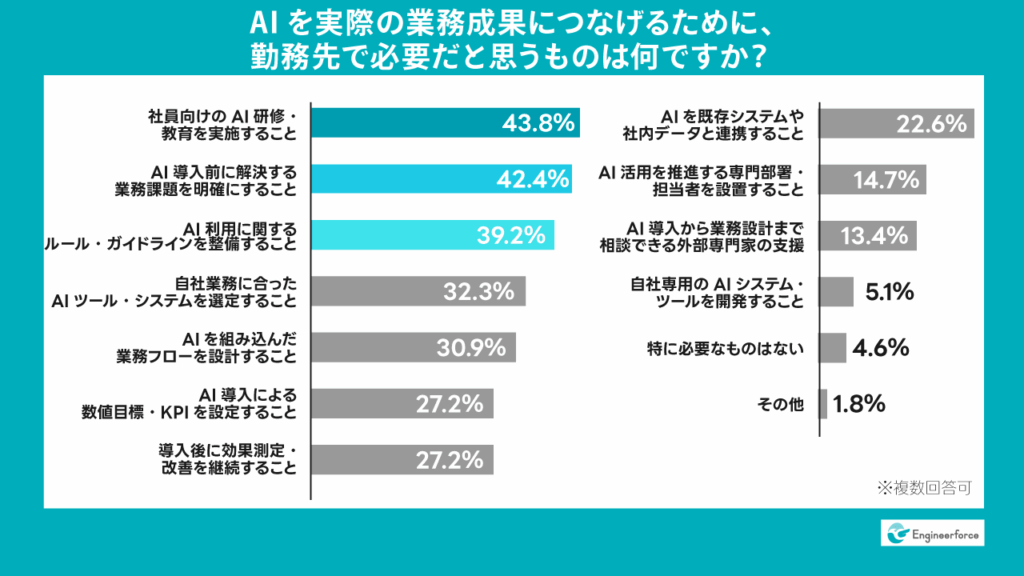 求められる支援は「AI研修・教育」と「課題の明確化」