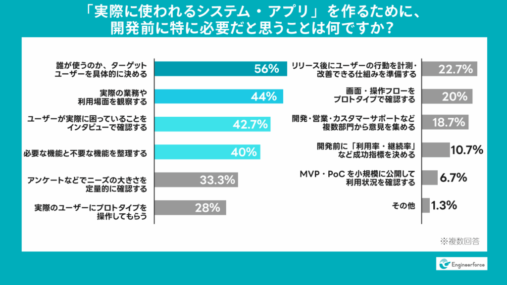 「使われるシステム・アプリ」に必要なのは、まず『誰が使うのか』を決めること